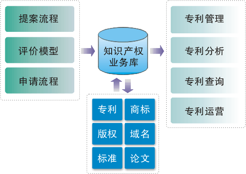 华第知识产权管理平台业务架构图